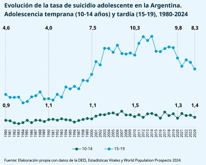(Monitor Suicidio - Unicef Argentina)