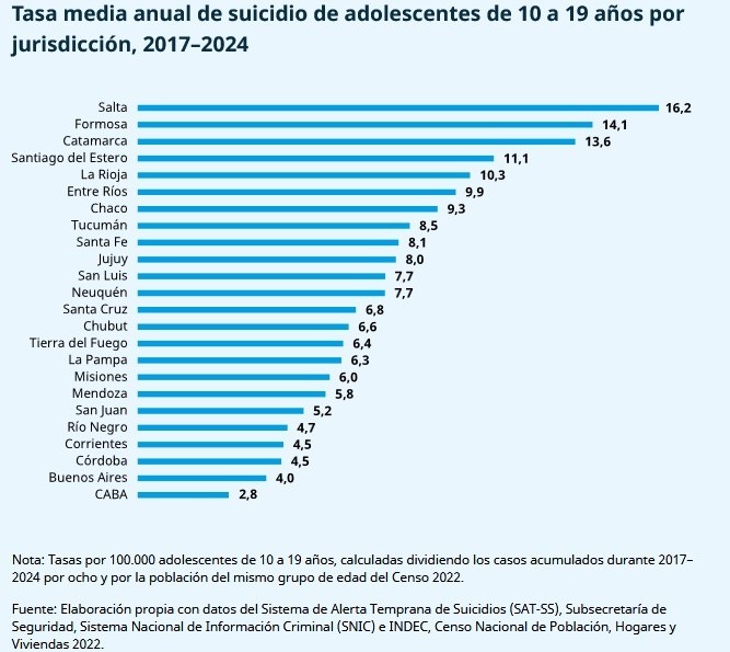 (Monitor Suicidio - Unicef Argentina)